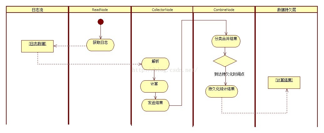 实时计算应用活动图