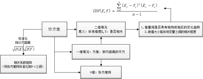 统计知识补充:方差,协方差,相关系数.-csdn博客