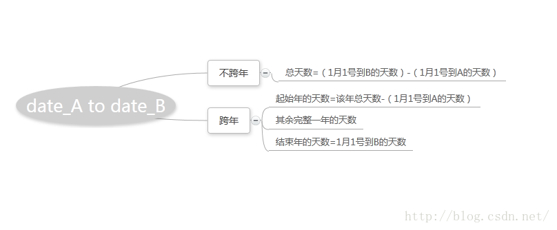 C语言计算日期A到日期B的天数