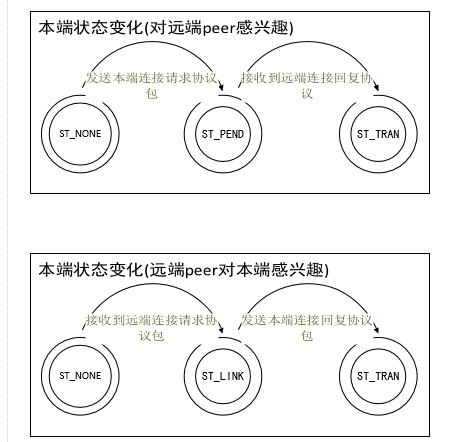 step狀態的轉換圖