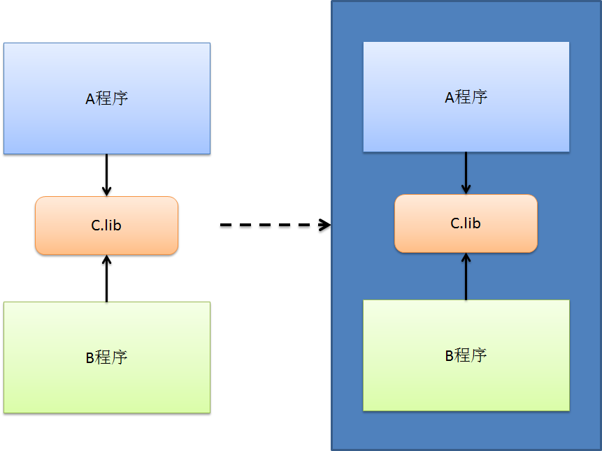 动态库在内存中的呈现方式