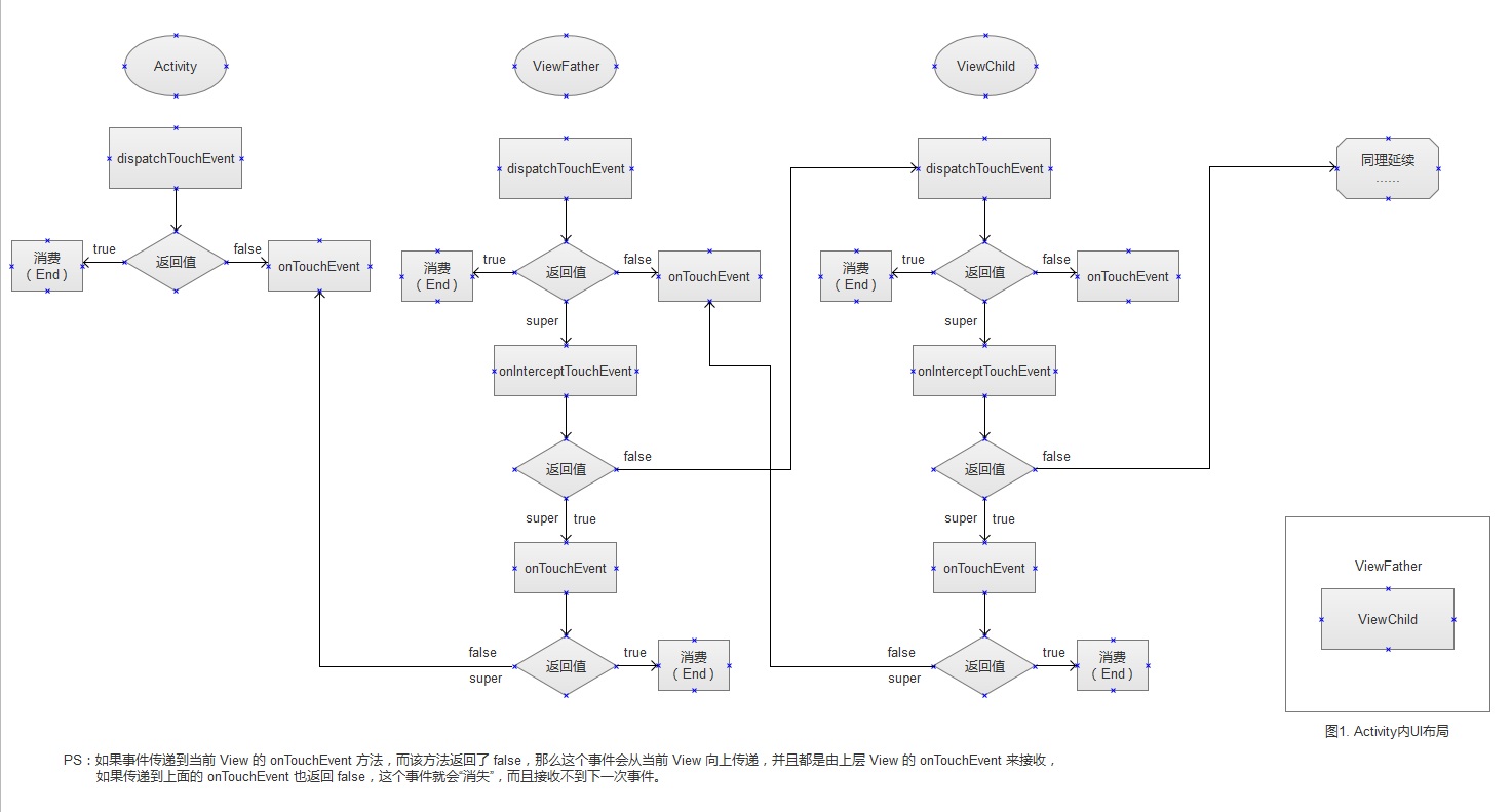Touch事件分发消费机制草图