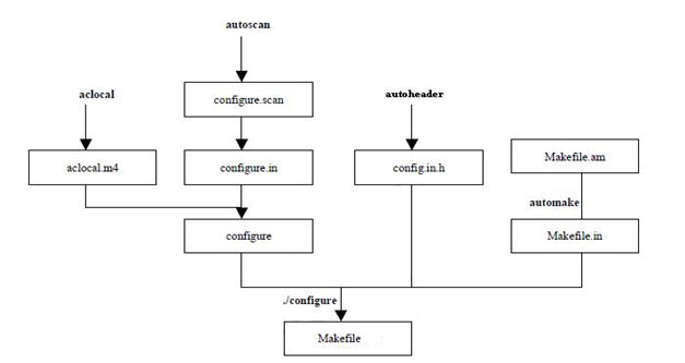 autoTools生成makefile流程图