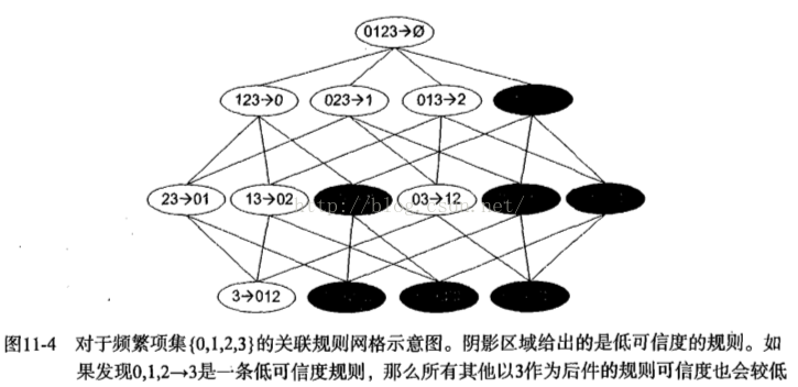 关联规则