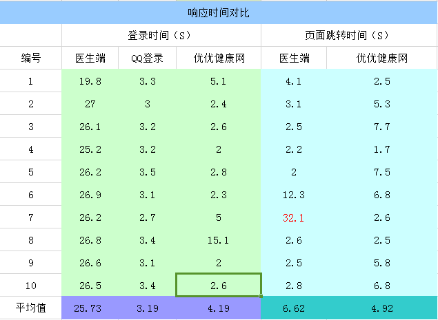 响应时间统计