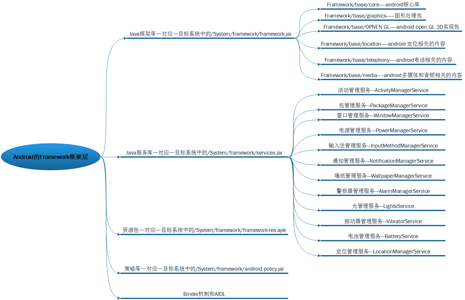 Android Java Framework框架层