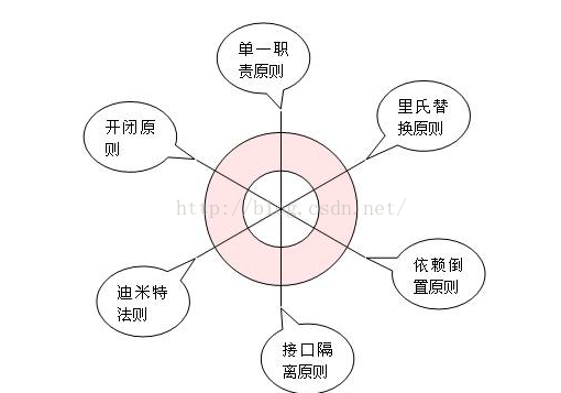 设计模式的分类和六大设计原则