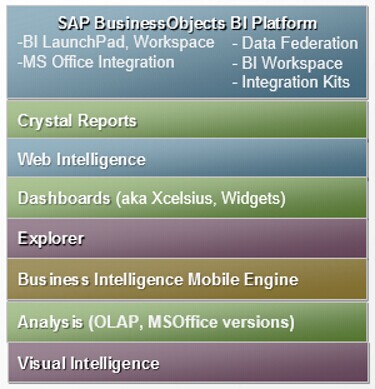 SAP BO 报表工具