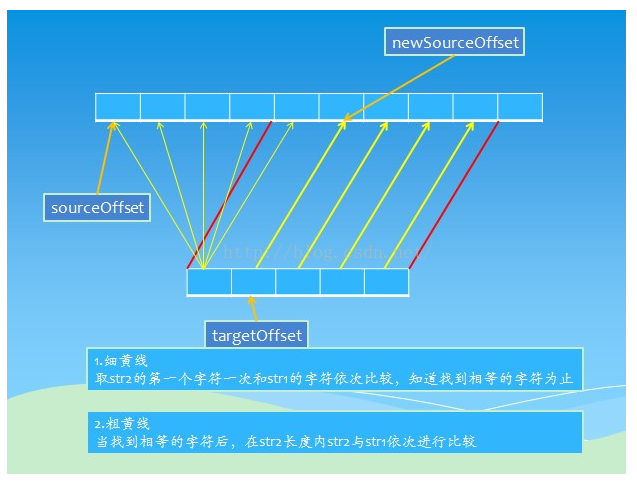 判断一个字符串是否包含另一个字符串（用java但是不能用index()这个函数）