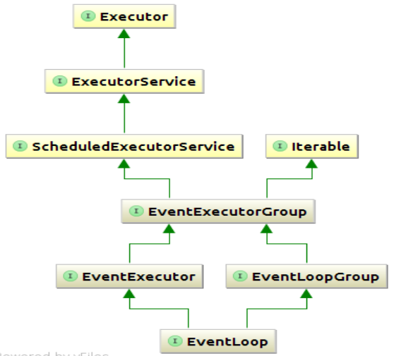 EventLoop和EventLoopGroup的继承关系