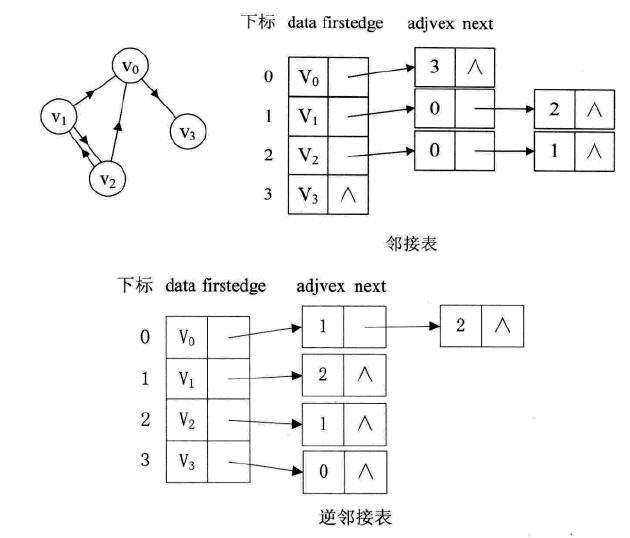 有向图邻接表