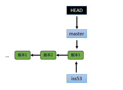 git-branch