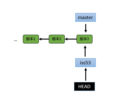 git-checkout