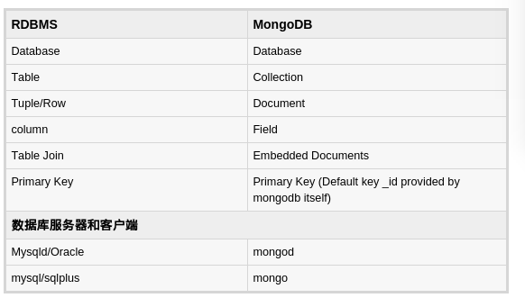 MongoDB的文档、集合和数据库