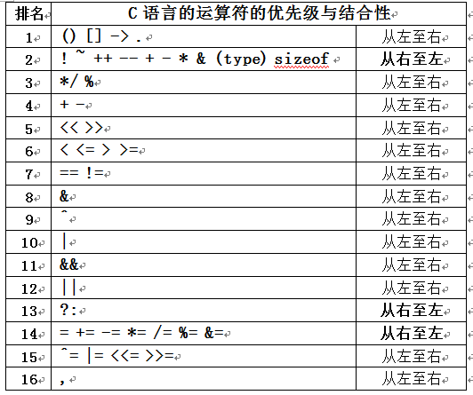 c语言的运算符的优先级与结合性ascii表