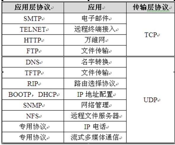 TCP/UDP常见应用