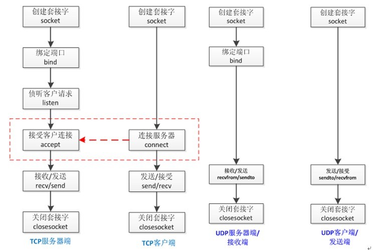 TCP/UDP编程模型