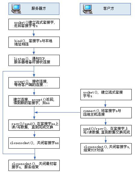 TCP时序图