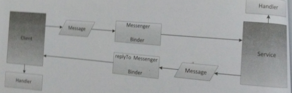 Messenger的工作原理