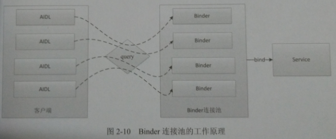Binder连接池