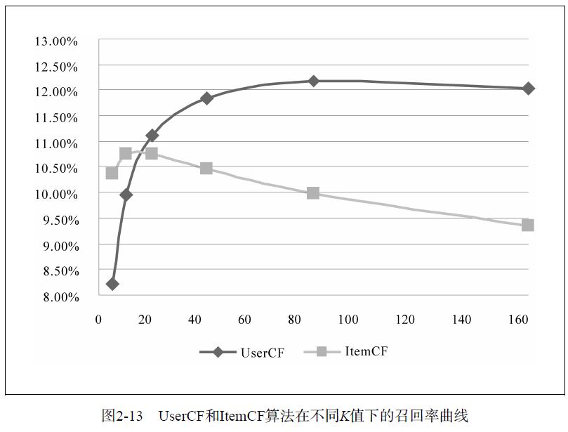 基于协同过滤的推荐系统设计_基于分类的协同过滤