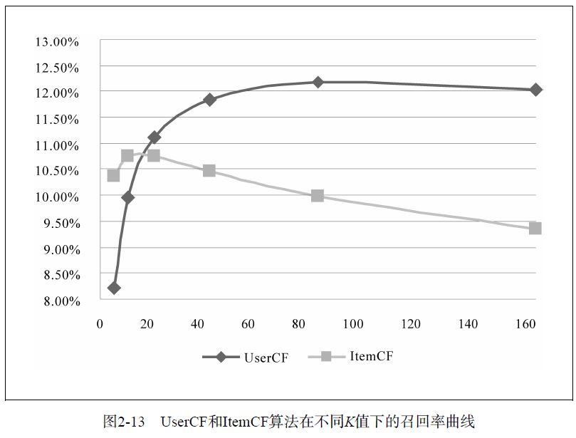 基于协同过滤的推荐系统设计_基于分类的协同过滤