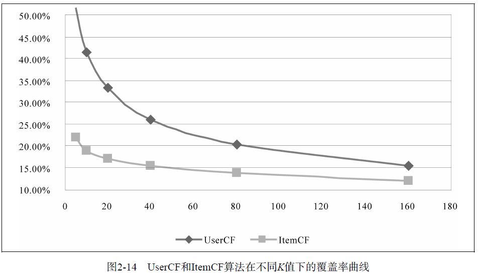 基于协同过滤的推荐系统设计_基于分类的协同过滤