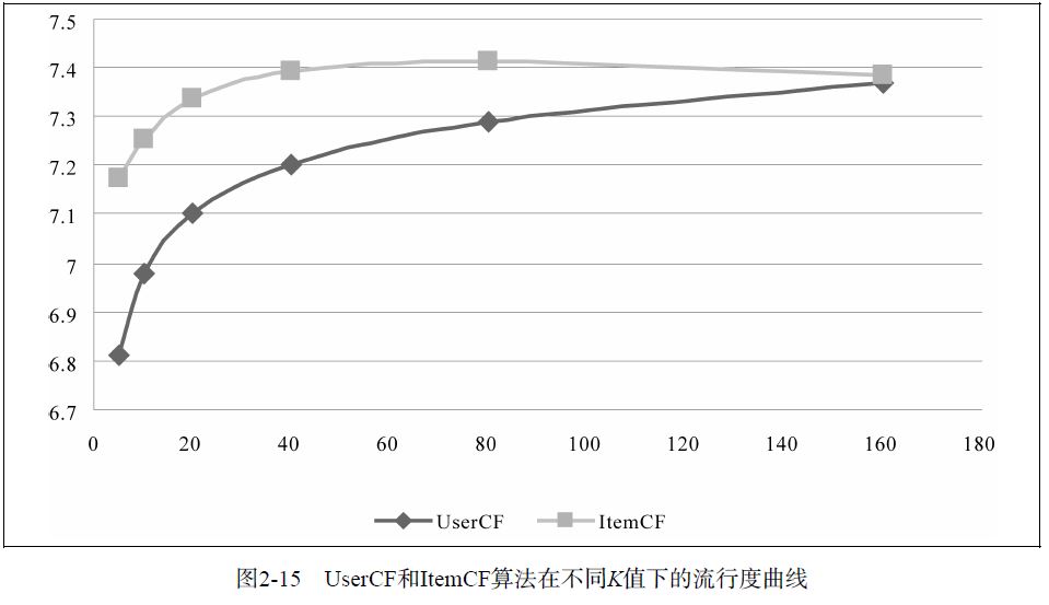 基于协同过滤的推荐系统设计_基于分类的协同过滤