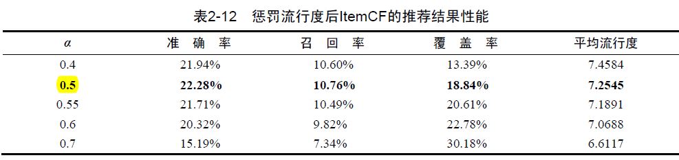 基于协同过滤的推荐系统设计_基于分类的协同过滤