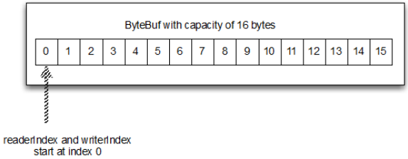 16个字节的ByteBuf，读写索引初始值都为0