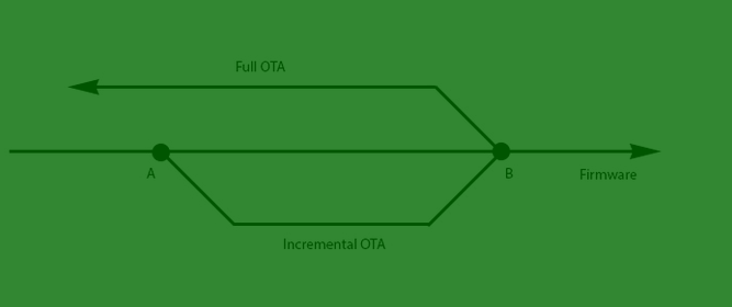 FULL VS INCREMENTAL OTA