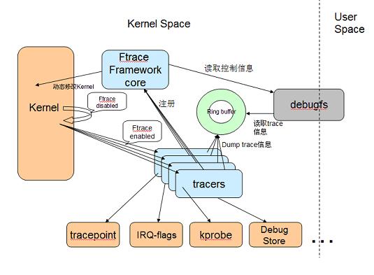 ftrace架构图