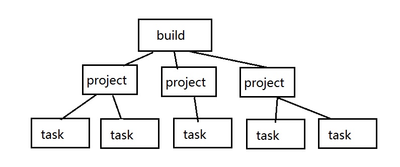 一个build包含多个project，一个project包含多个task