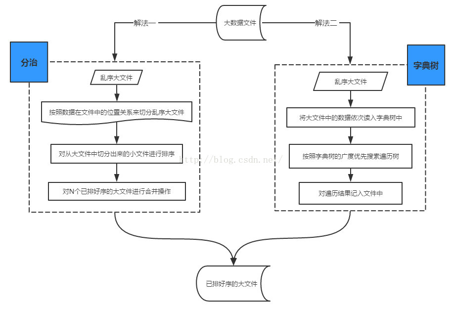 
			
				大数据算法：对5亿数据进行排序			