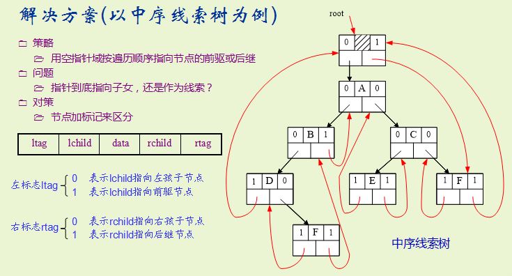 数据结构例程——线索化二叉树(中序)