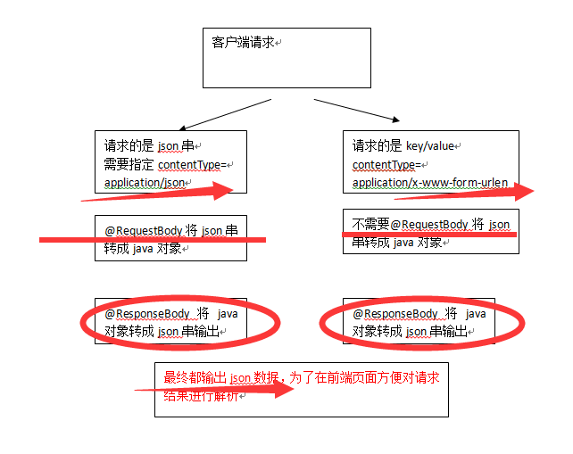 json字符串和key/value数据的对比