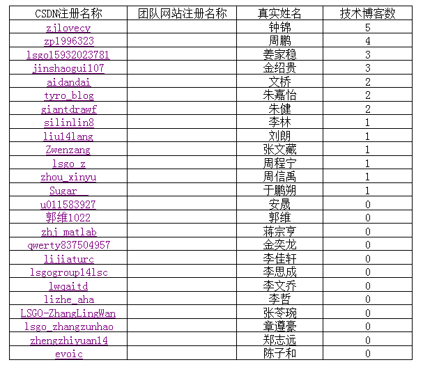 LSGO软件技术团队2015~2016学年第七周（1012~1018）总结