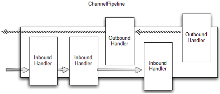 ChannelPipeline