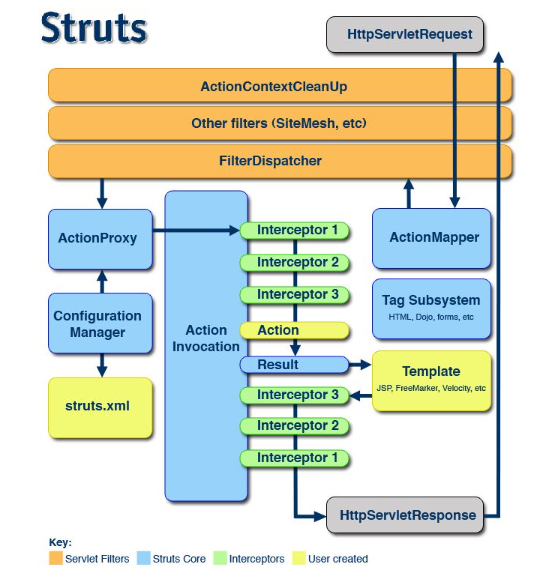 Struts2核心工作原理图
