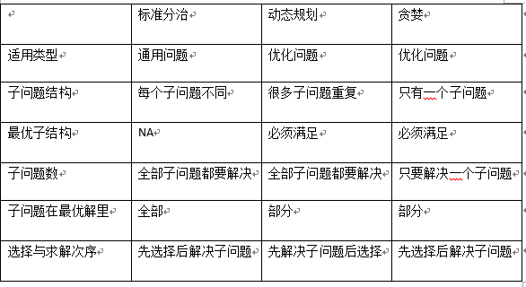 标准分治、动态规划、贪婪选择三种策略的比较