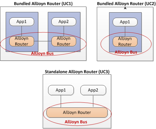 AllJoyn系统详解-CSDN博客