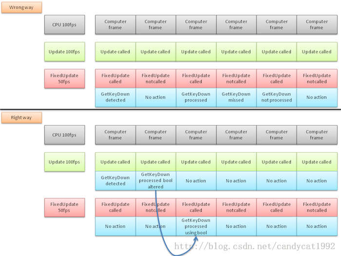 Unity3D系列2：Input.GetButtonDown没有正确响应_unity getbuttondownCSDN博客