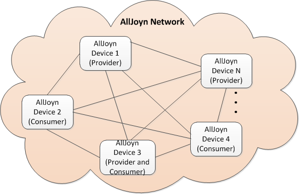 AllJoyn SYSTEM ARCHITECTURE_alljoyn 路由器-CSDN博客