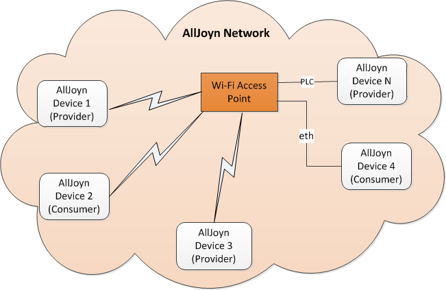 AllJoyn SYSTEM ARCHITECTURE_alljoyn 路由器-CSDN博客