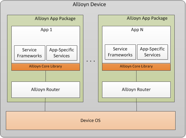 AllJoyn SYSTEM ARCHITECTURE_alljoyn 路由器-CSDN博客