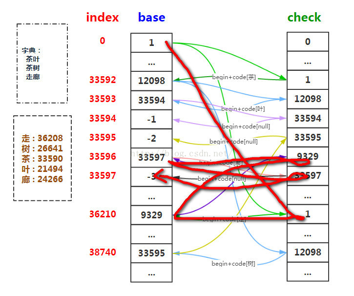 Trie树进阶：Double-Array Trie原理及状态转移过程详解