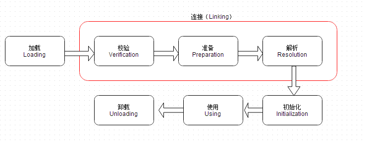 類載入生命週期圖