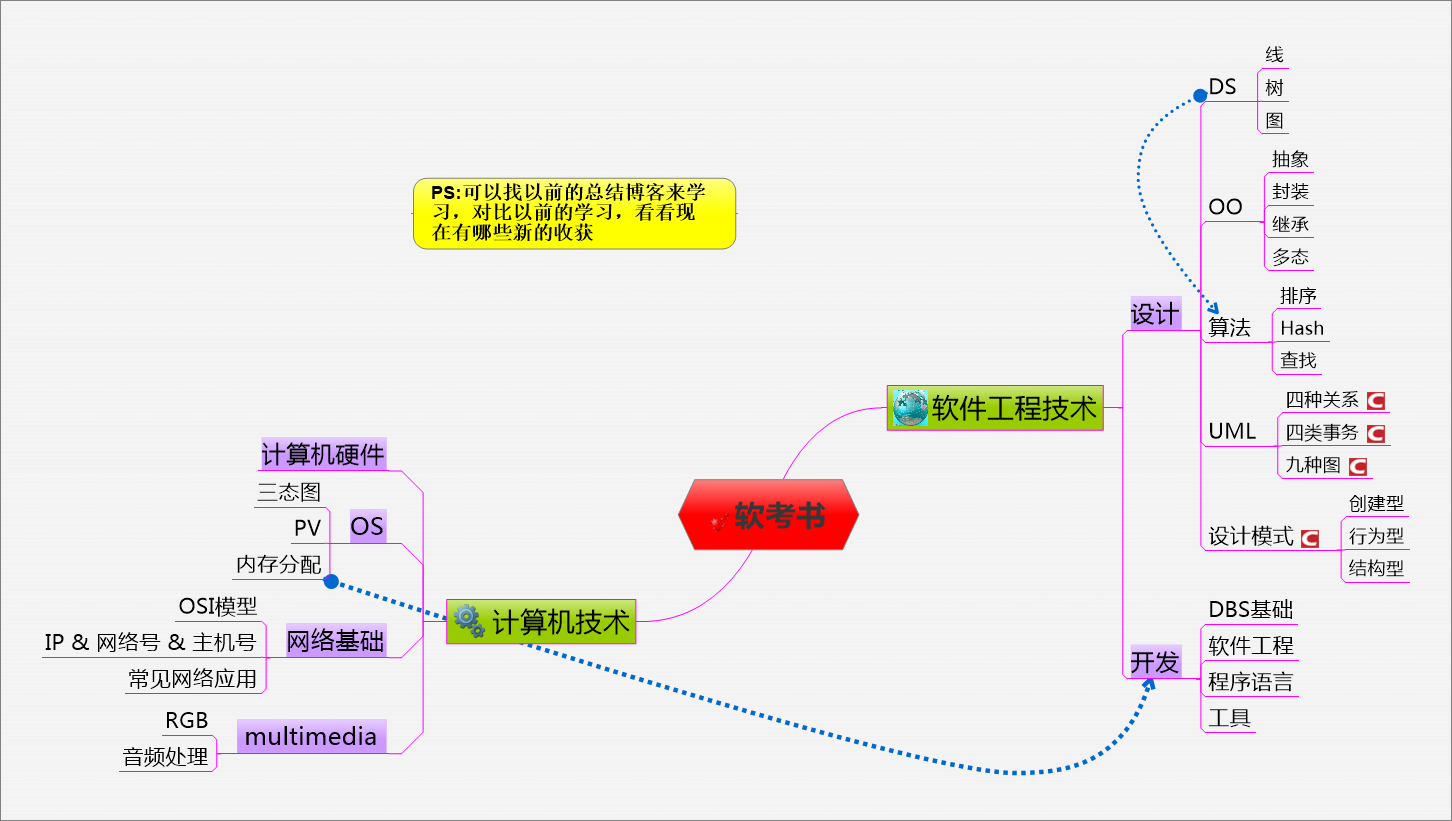 软考书本总结
