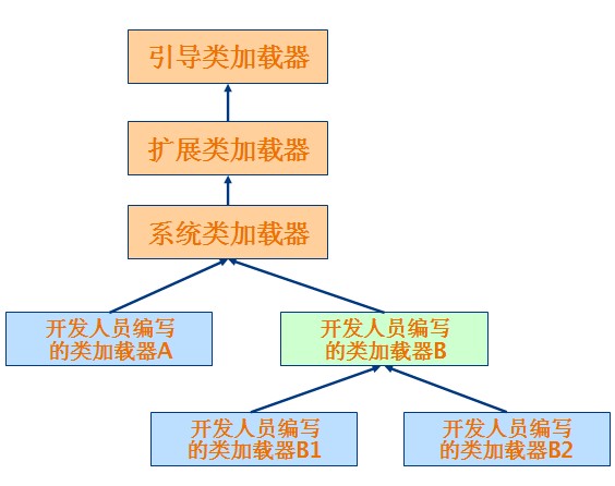  类加载器树状组织结构示意图