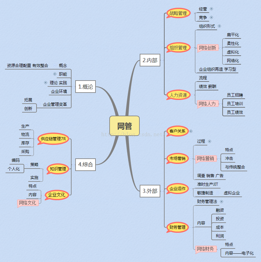 信管 数据库 网管 总结